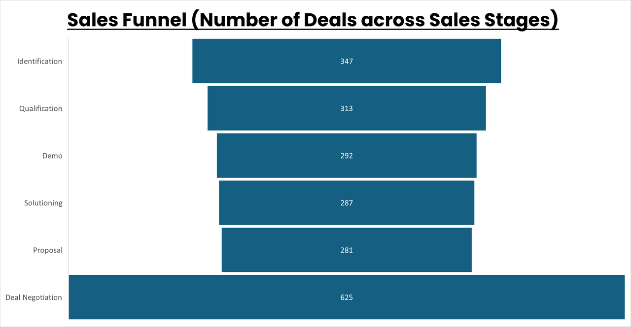 Sales Pipeline